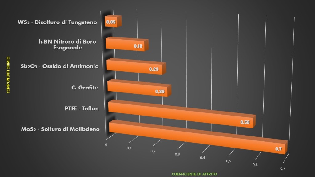 Grafico attriti